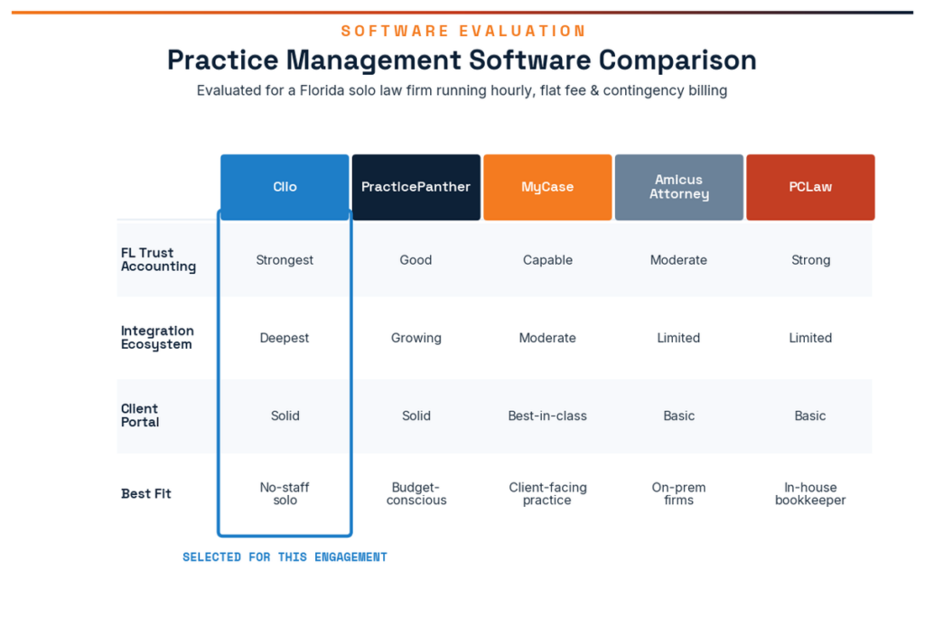Solo Law Firm Setup Lee County: Practice management software comparison for a Florida solo law firm	