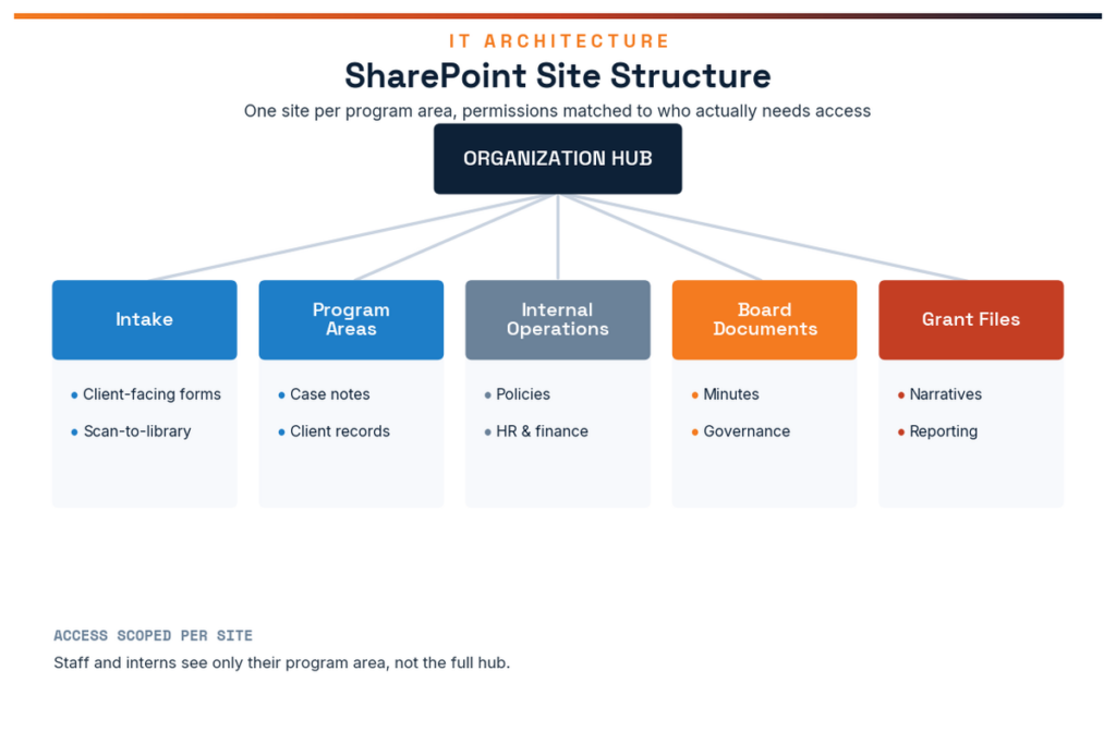 Microsoft 365 for Nonprofits: SharePoint site structure for a small nonprofit	